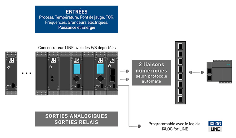 Fonctionnement de nos concentrateurs UNILINE